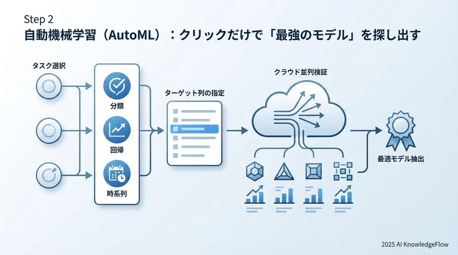 Step 2 自動機械学習（AutoML）：クリックだけで「最強のモデル」を探し出す - Section Image