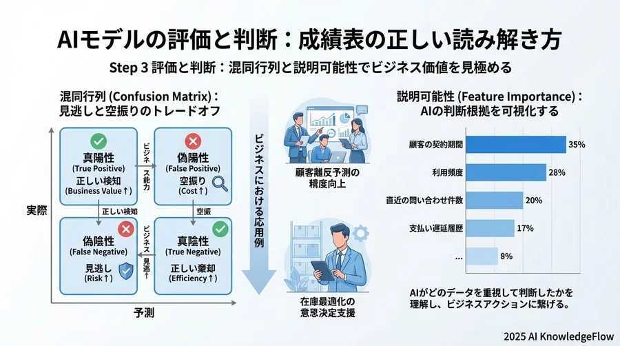 Step 3 評価と判断：AIの「成績表」を正しく読み解く - Section Image 3