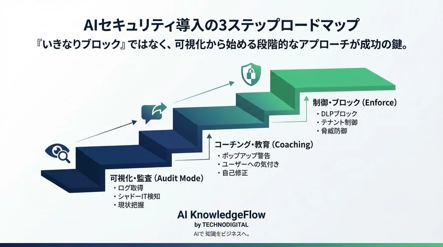 「禁止」から「制御」へ：金融機関が挑んだゼロトラストAIセキュリティ導入の全記録【設定事例付】 - Conclusion Image