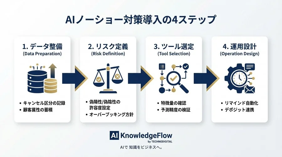 ノーショー対策AIの仕組みとは？予測から防止までを支える機械学習の重要用語プロセス別解説 - Conclusion Image