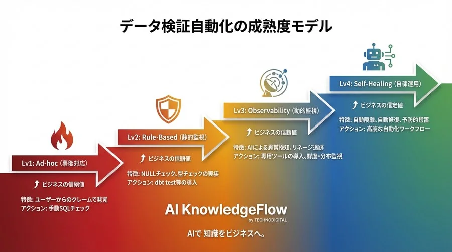 外部データ連携の「サイレント障害」を防ぐ自動検証基盤──データアーキテクトが語る、ツール選定の隠れた評価軸と品質管理の哲学 - Conclusion Image