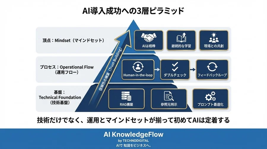 有価証券報告書のAI分析で月80時間削減：現場の「不信感」を乗り越え精度を高めた導入実録 - Conclusion Image