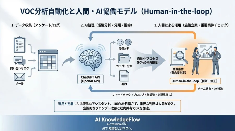 非エンジニアでも即実践！スプレッドシート×ChatGPTで実現するVOC分析自動化の全手順【プログラミング不要】 - Conclusion Image