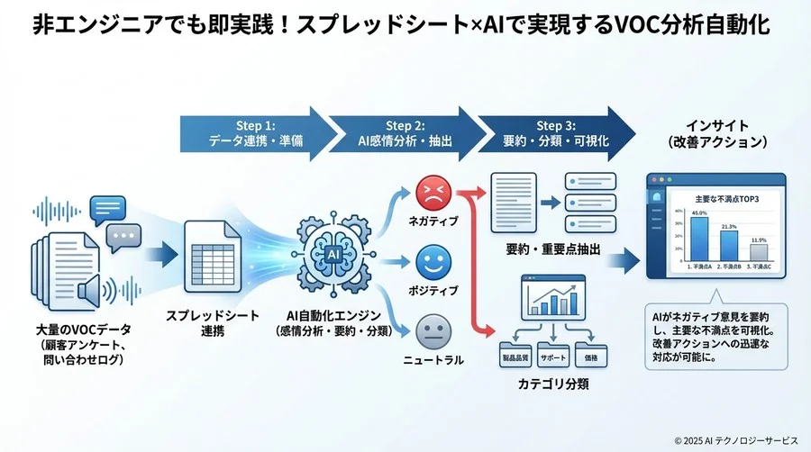 4. Step 2：スプレッドシートで大量処理を回す（実践） - Section Image 3