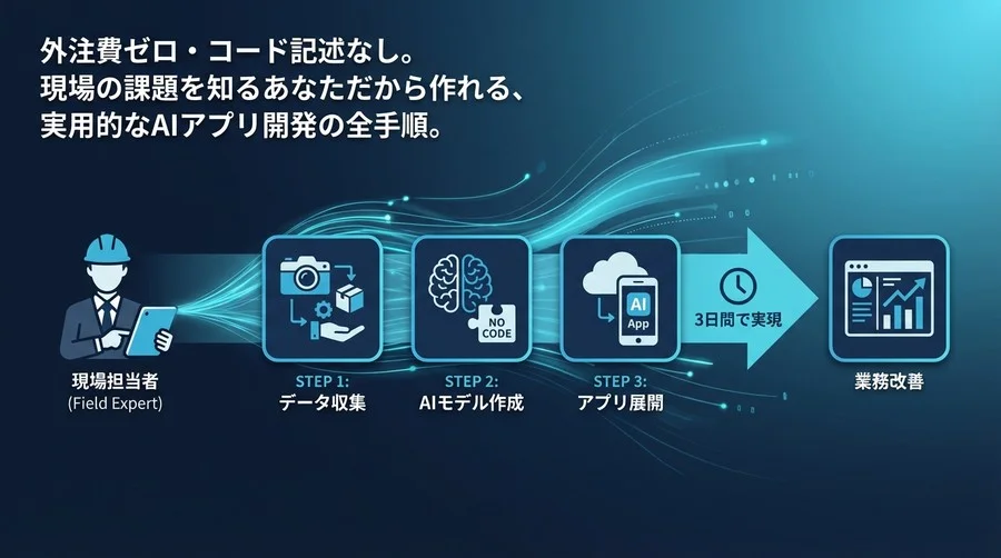 プログラミング不要！現場担当者が3日で自作するAI画像認識アプリ開発の全手順