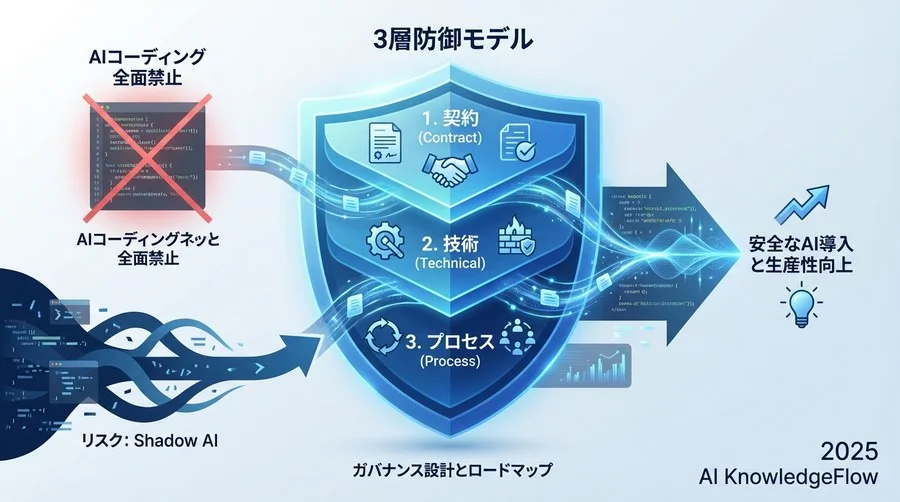 第2層：ツール設定による技術的統制の実装論 - Section Image