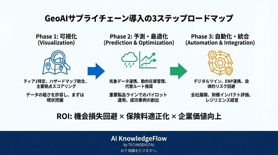 静的ハザードマップの死角を突く：GeoAIが実現するサプライチェーンの動的リスク予測とBCP革新 - Conclusion Image