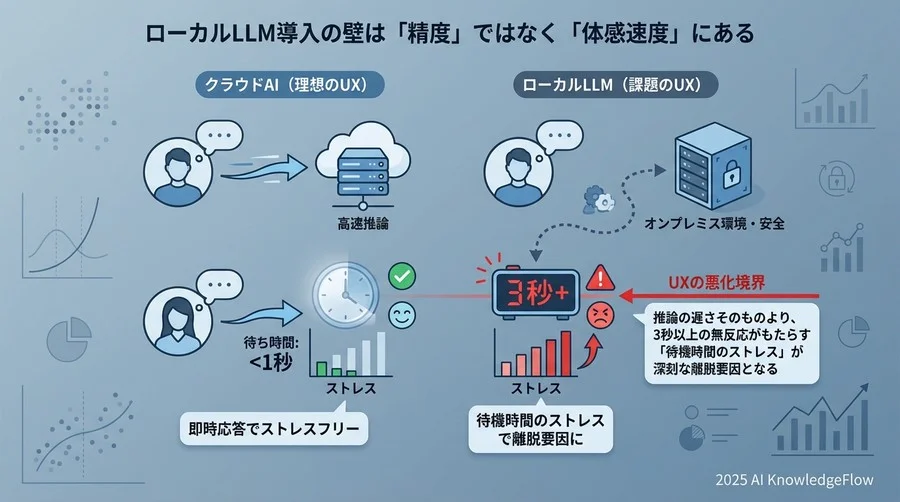 ローカルLLM導入の壁は「精度」ではなく「体感速度」にある - Section Image