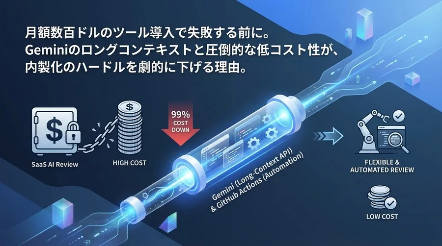 月額数百ドルのAIレビューで失敗する前に。GeminiとGitHub Actionsで実現する「99%コストダウン」の自動化戦略