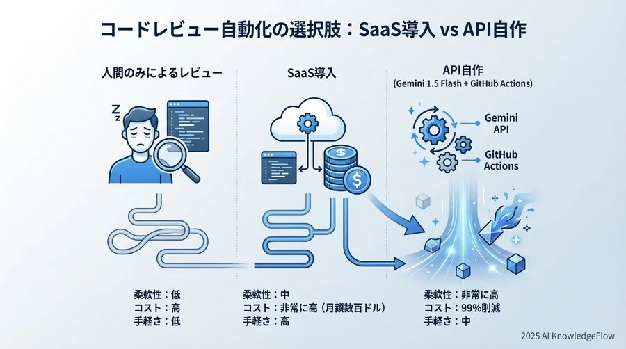 コードレビュー自動化の選択肢：SaaS導入 vs API自作 - Section Image