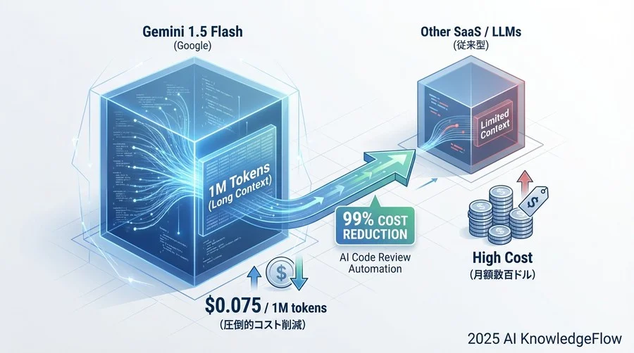 比較検証：Gemini vs 他社LLM・専用ツール - Section Image