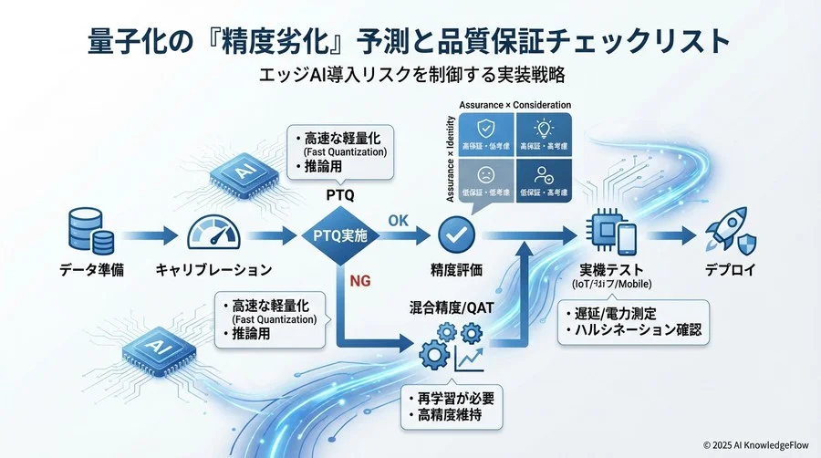 リスクを最小化する量子化手法の選定と対策 - Section Image 3
