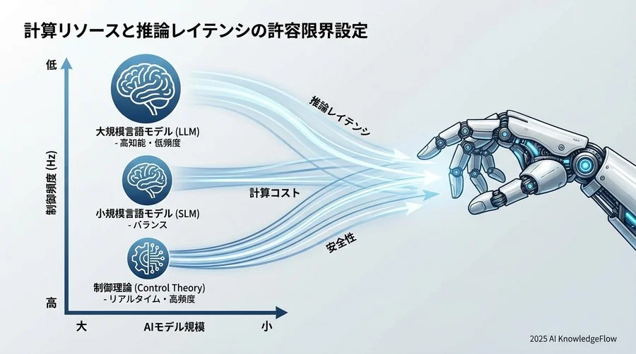 計算リソースと推論レイテンシの許容限界設定 - Section Image