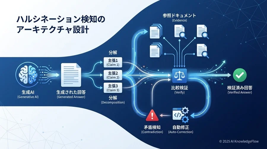 1. ハルシネーション検知のアーキテクチャ設計 - Section Image