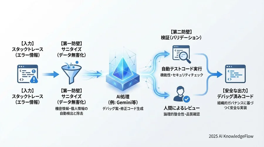 4. 【対策】「サニタイズ」と「検証」の二重防壁プロセス - Section Image 3