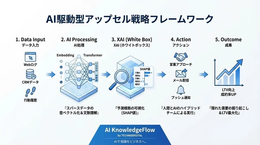RFM分析の限界を突破する：高次元データとディープラーニングで実現する「予兆」検知型アップセル戦略 - Conclusion Image