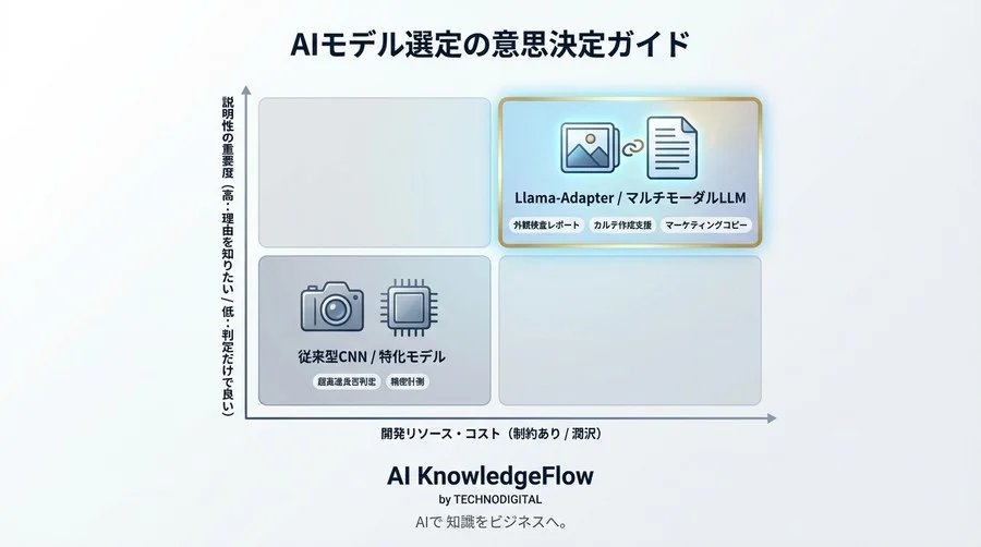 Llama-Adapterで実現する「画像×テキスト」AI開発：コストを劇的に下げるマルチモーダル戦略 - Conclusion Image