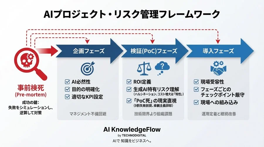 生成AI導入の「PoC死」を回避する事前検死（Pre-mortem）マネジメント：失敗率9割の壁を越える逆算思考 - Conclusion Image