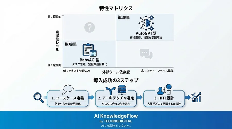 AutoGPTとBabyAGIの設計思想を解剖する：自律型AIエージェント導入で失敗しないためのアーキテクチャ評価講義 - Conclusion Image