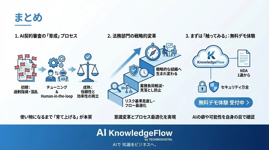 AI契約審査は「使い物にならない」か？誤検知を乗り越え法務の信頼と品質を両立した運用改善実録 - Conclusion Image