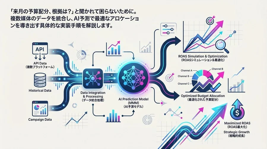 広告予算最適化AIの実装ガイド：API連携からROAS予測シミュレーションまで