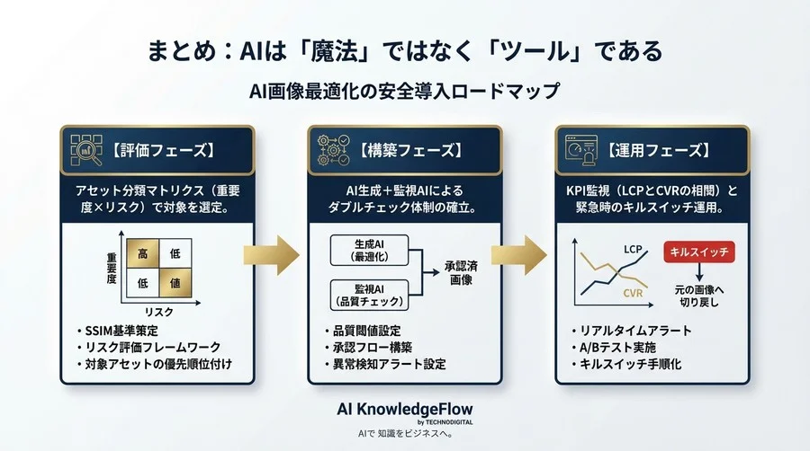 表示速度0.1秒の改善がブランドを殺す？AI画像軽量化の「見えない代償」とUX品質を守る防衛戦略 - Conclusion Image