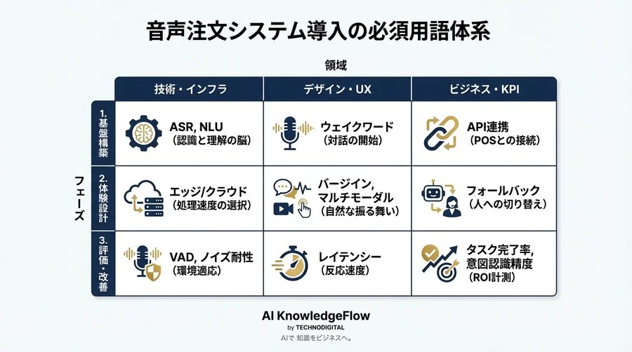 音声AIで突破するOMO導入の壁：店舗DX担当者の必須用語ガイド - Conclusion Image