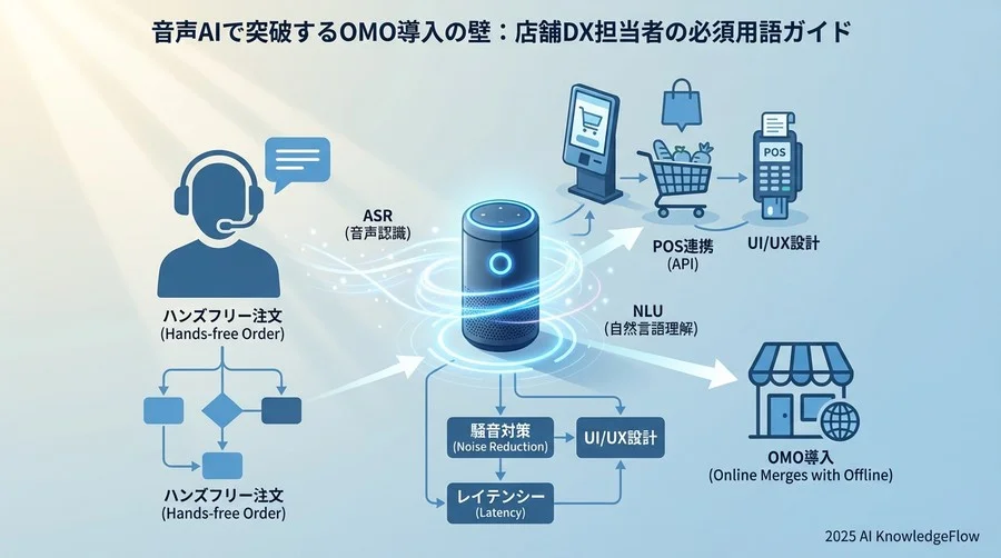 【基礎技術編】「機械が声を聞き取る」仕組みの用語 - Section Image