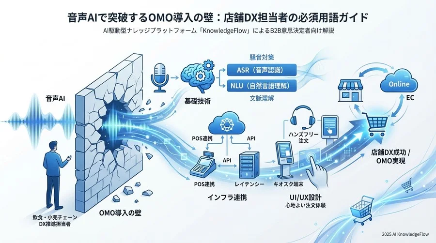 4. 【UI/UXデザイン編】「心地よい注文体験」を作る対話設計用語 - Section Image 3
