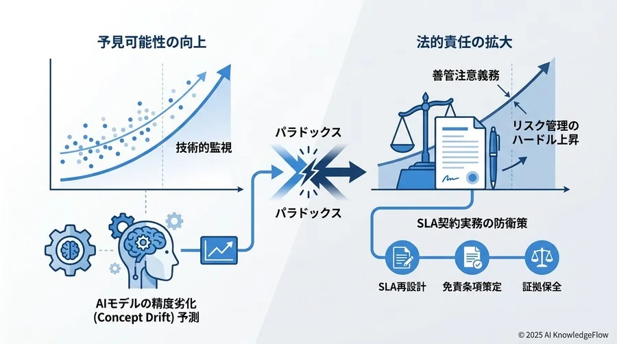 SLA（サービス品質保証）と免責条項の再設計 - Section Image