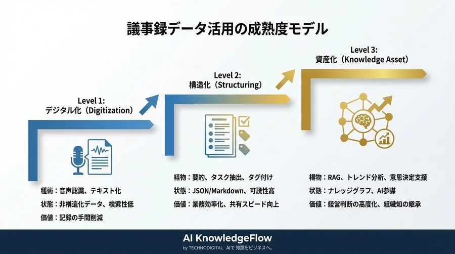 AI議事録は「文字起こし」で終わらせるな。情報を資産化する構造化設計論 - Conclusion Image