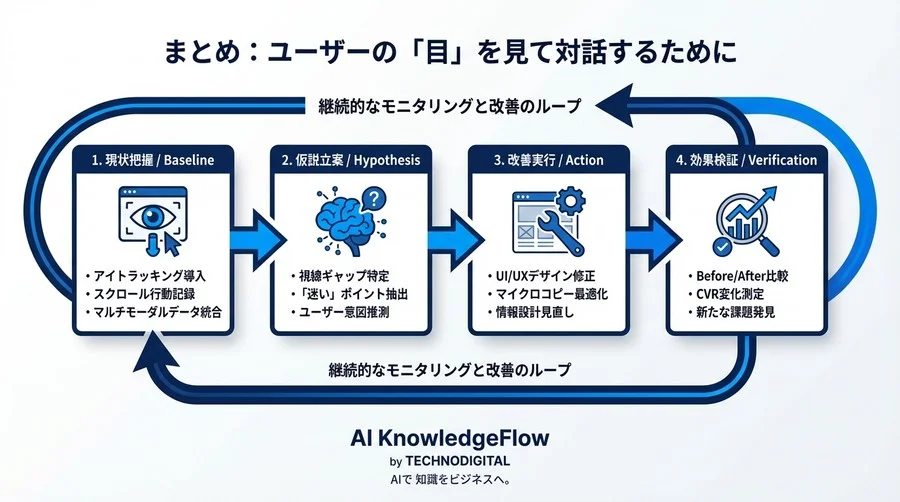 ヒートマップの嘘を暴く：マルチモーダルAIが可視化する「迷い」と「決断」のメカニズム - Conclusion Image