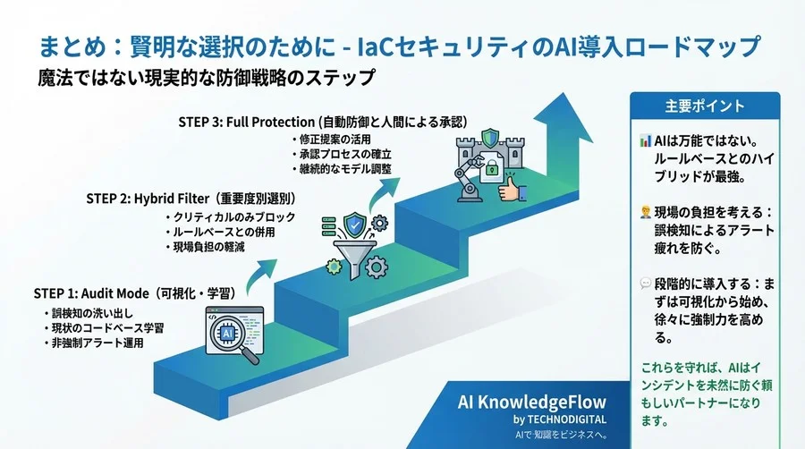 IaCセキュリティのAI導入：魔法ではない「現実的防御」のための選定と運用戦略 - Conclusion Image