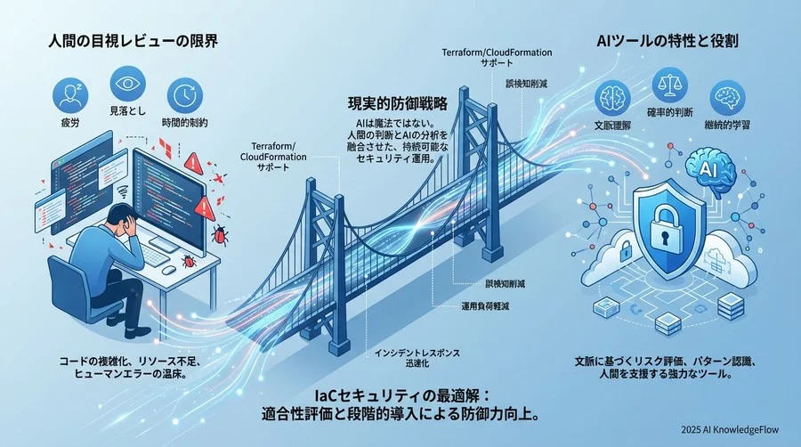 IaCセキュリティにおける「AIの魔法」と現実のギャップ - Section Image