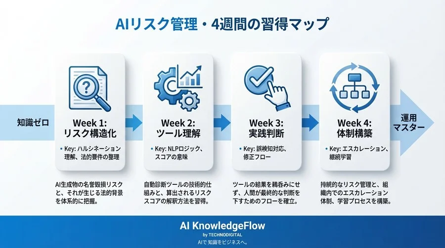AI生成物の名誉毀損リスクを自動診断で防ぐ。法務担当者が4週間で習得するLegalTech活用と判断スキルの全貌 - Conclusion Image