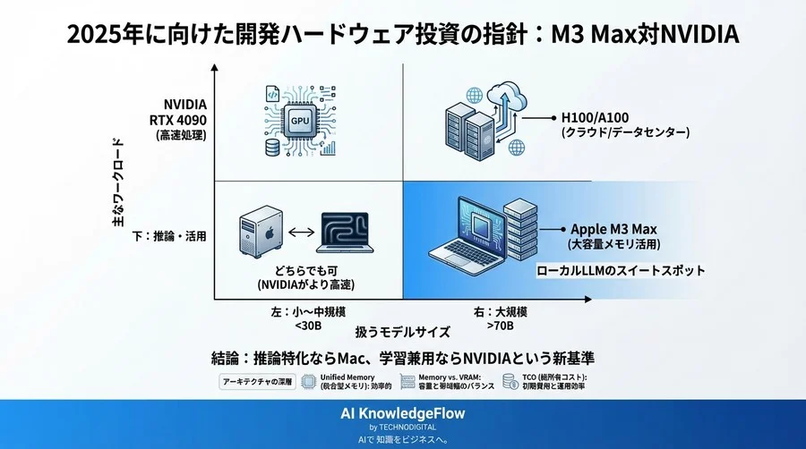 M3 Max対NVIDIA：ローカルLLM推論速度とTCOで比較する2025年のAI開発環境投資戦略 - Conclusion Image