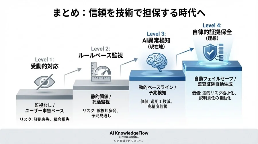 電子署名の「法的効力」を守り抜く異常検知AI：大規模導入事例が挑んだ監査リスクゼロへの全貌 - Conclusion Image