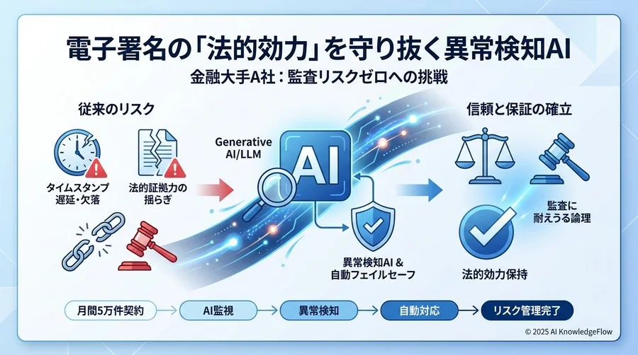 4. 【成果】導入6ヶ月で見えた「見えないリスク」の可視化 - Section Image