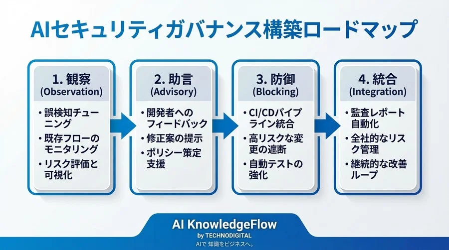 AI脆弱性検知は「信用」できるか？CISOが知るべき監査対応と導入の全技術的根拠 - Conclusion Image