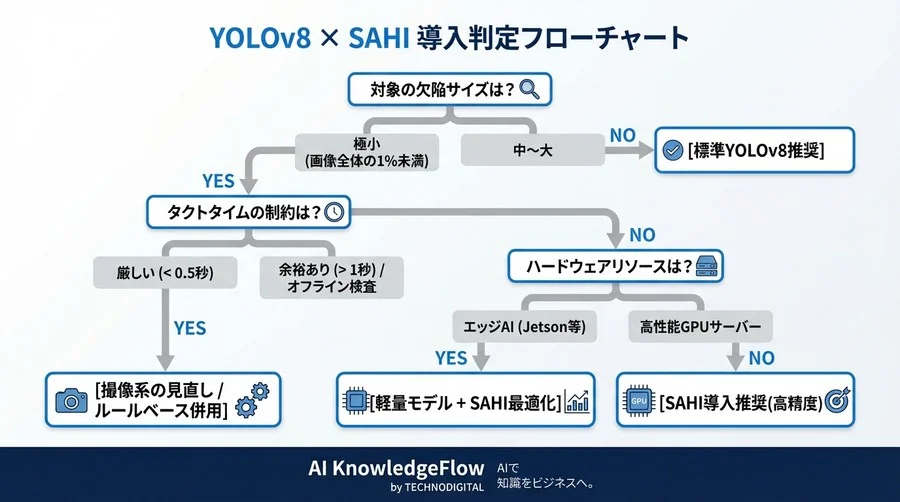 外観検査AIの「微細傷」検出問題をYOLOv8とSAHIで突破する：Python実装による精度とタクトタイムの徹底検証 - Conclusion Image