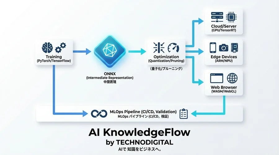学習済みモデルの呪縛を解く：ONNXによる画像分類推論基盤の統一と高速化戦略 - Conclusion Image
