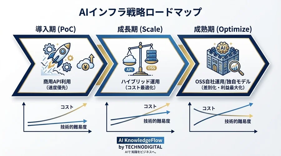 【TCO徹底検証】Llama自社運用は本当に安いのか？ChatGPTとの損益分岐点とコスト構造分析 - Conclusion Image