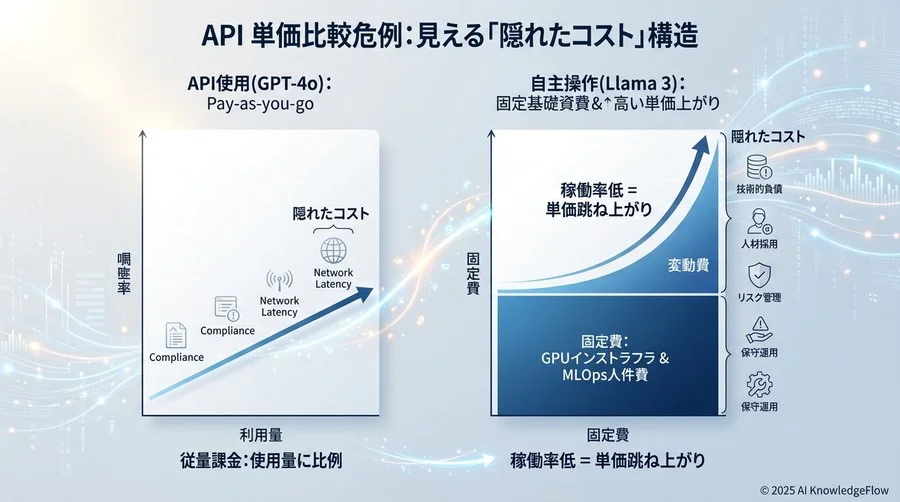 API単価比較の落とし穴：見落とされがちな「隠れたコスト」構造 - Section Image