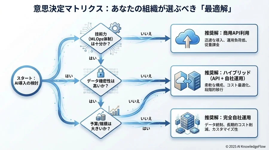 性能対コスト比（Performance/Cost）：実務タスクでのROI評価 - Section Image 3
