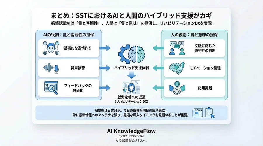 感情認識AIはSSTの救世主か？高次脳機能障害支援における「文脈無視」のリスクと導入対効果の真実 - Conclusion Image