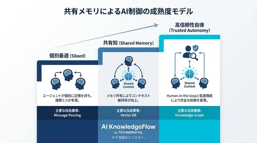 マルチエージェントの「会話ズレ」を防ぐ共有メモリ管理：自律型AIの安全装置 - Conclusion Image