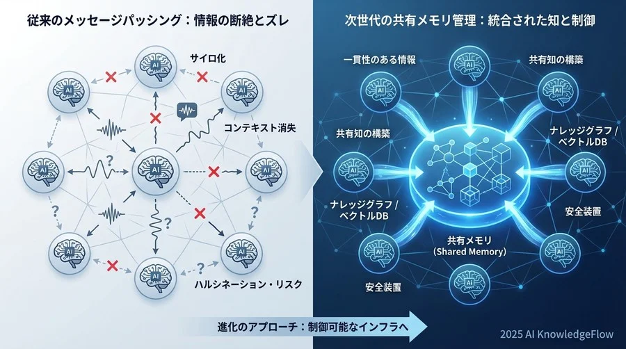 技術トレンド分析：サイロ化を防ぐ「共有メモリ」のアプローチ - Section Image