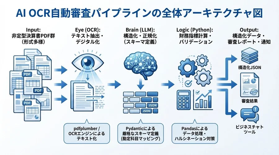 【Python×LLM】非定型決算書をAI OCRで完全攻略！自動審査パイプライン実装ガイド - Conclusion Image