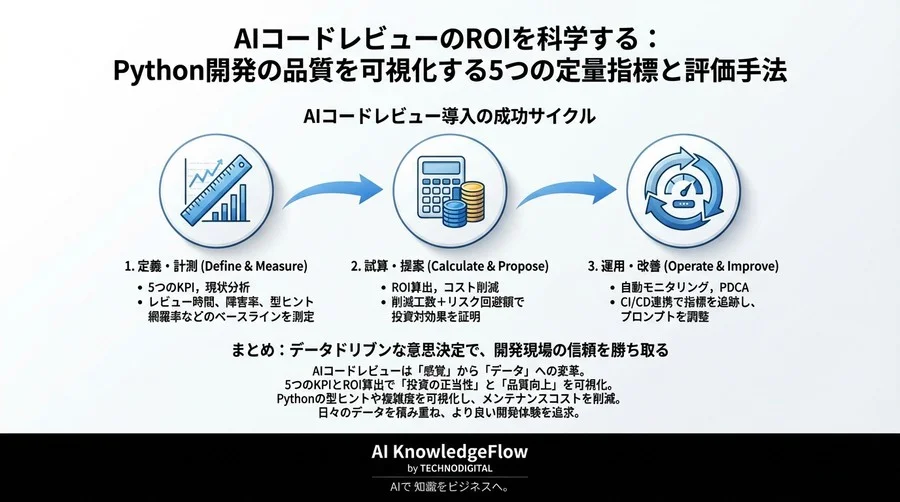 AIコードレビューのROIを科学する：Python開発の品質を可視化する5つの定量指標と評価手法 - Conclusion Image