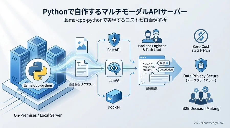 実装ワークフロー：推論エンジンのコア構築 - Section Image